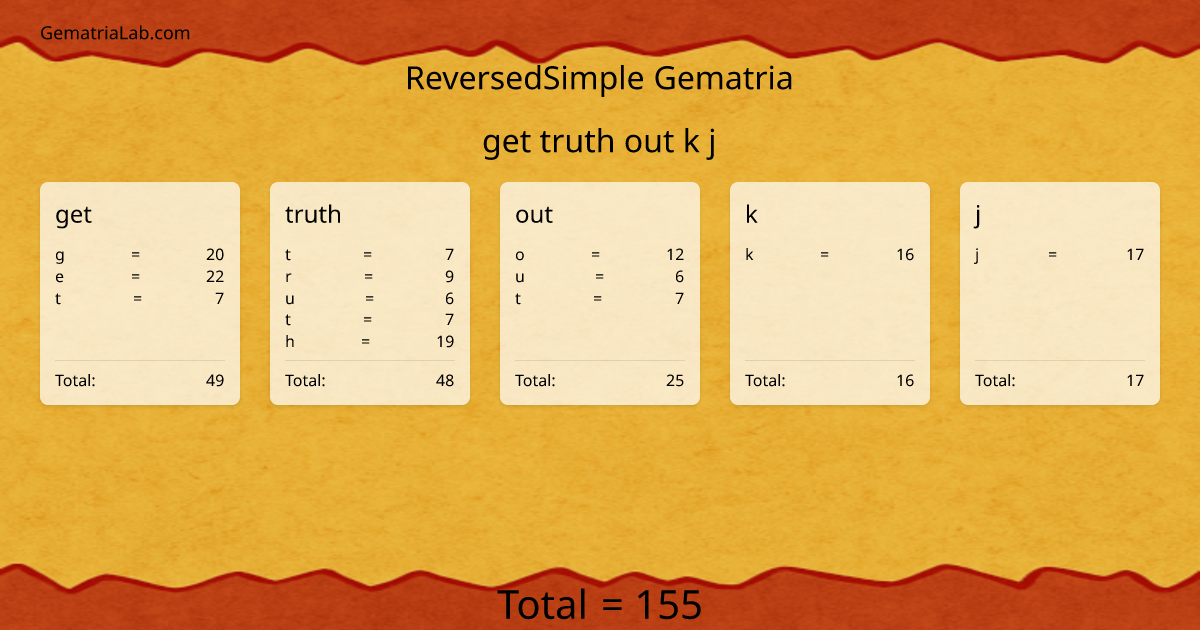 get truth out k j in reversedSimple Gematria